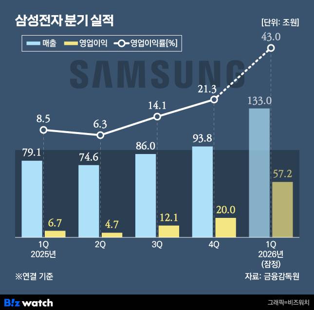 삼성전자 분기 실적 변화./그래픽=비즈워치