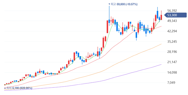 2000원대였던 성호전자의 주가가 5만원대까지 치솟았다./사진=네이버증권