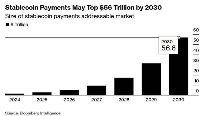 블룸버그가 운영하는 글로벌 금융산업 리서치 조직인 블룸버그 인텔리전스는 "전체 스테이블코인 결제 흐름은 2030년까지 56조달러(8경2958조원)에 이를 수 있다"고 전망했다. (사진=블룸버그)