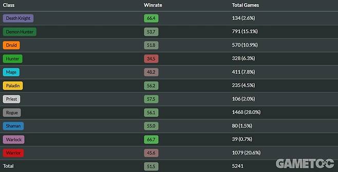 전설 1000등~ 5000등 안에서는 안 하는게 낫다 (사진=hsguru)