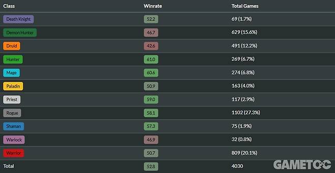 주문악사 상대로 승률은 낮지만 파이가 가장 높은 예고도적을 상대로 꽤 좋은 모습을 보인다 (사진=hsguru)