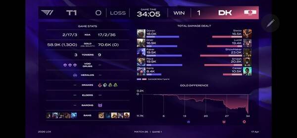 17일 서울 종로구 롤파크에서 열린 '2026 리그 오브 레전드 챔피언스 코리아(LCK)' 정규 시즌 2경기 1세트에서 디플러스 기아가 T1을 꺾고 먼저 앞서 나갔다. (DK & T1 =1:0 ). /사진=네이버 치지직 라이브영상 캡처