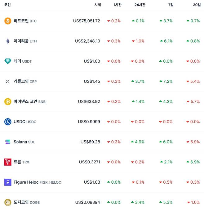 비트코인 시세…이더리움·리플·솔라나·테더·바이낸스·도지 가격 코인게코