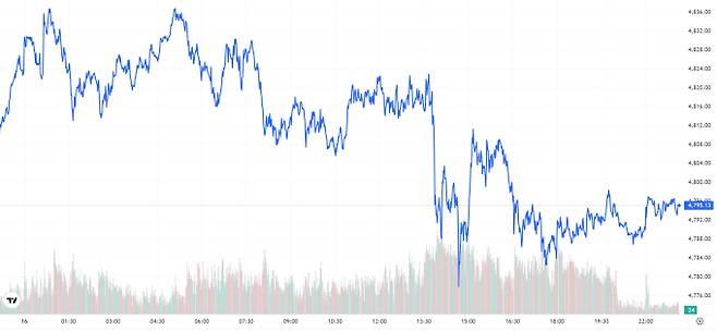 오늘의 금값시세 TV 국제 금시세 0.28% 하락(4795달러)