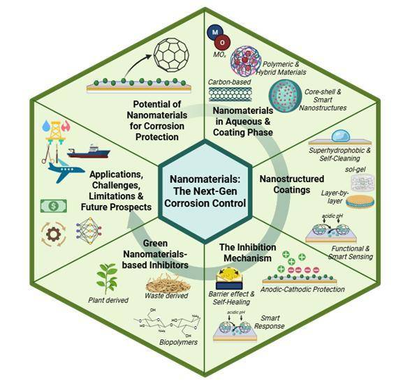 한국기술교육대학교 컴퓨터공학부 김상연 교수 연구팀이 개발한 ‘Nanomaterials: The Next-Gen Corrosion Control’ 개념도. 한국기술교육대학교 제공