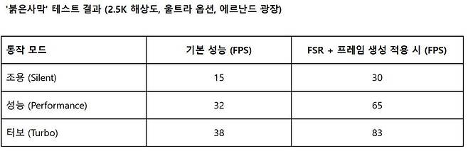 '붉은사막' 실제 플레이 테스트 결과 / 출처=IT동아