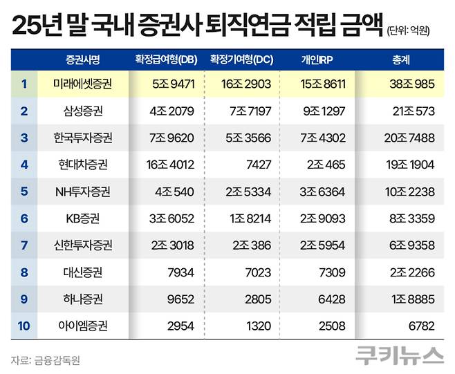지난해 말 기준 국내 증권사 퇴직연금 적립금액. 그래픽=한지영 디자이너