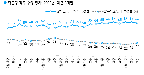 이재명 대통령 직무 수행 평가 [한국갤럽]