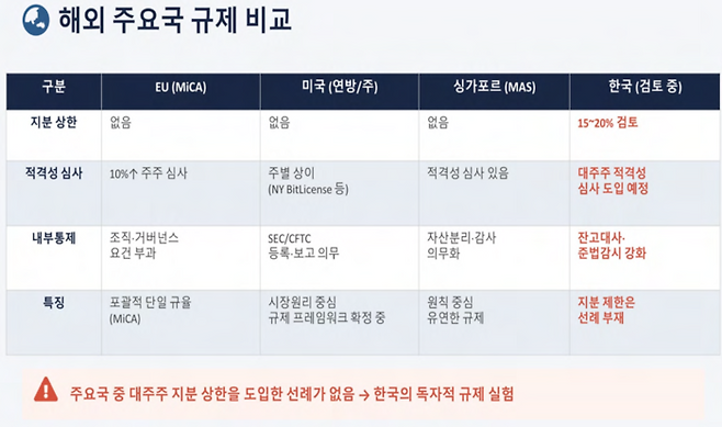 가상자산거래소 대주주 지분제한 쟁점 정부가 자본시장법상 대체거래소(ATS) 기준을 준용해 거래소 대주주 지분을 15~20%로 제한하는 방안을 검토 중인 가운데, 업계와 학계에서는 헌법적 위헌 소지 및 벤처 생태계 위축 우려를 제기하고 있다. [자료 = 법무법인 광장]