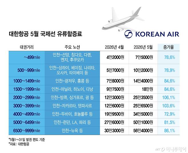 대한항공 5월 국제선 유류할증료/그래픽=윤선정