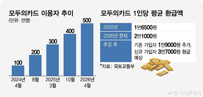 모두의카드 이용자 추이, 모두의카드 1인당 평균 환급액/그래픽=임종철