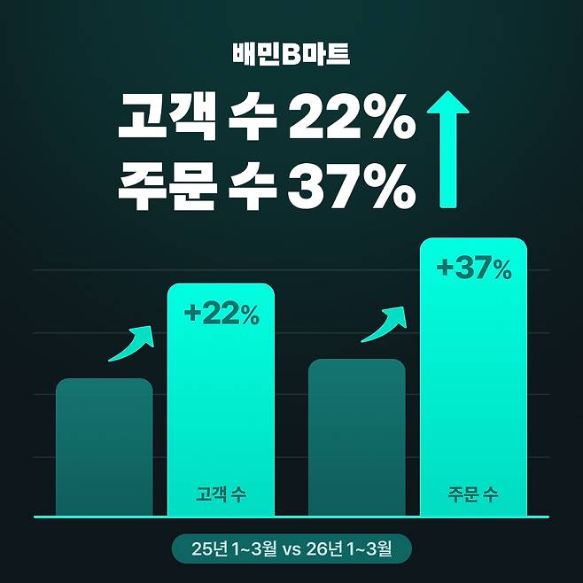 배민B마트 실적. 2026.04.17./사진제공=우아한형제들