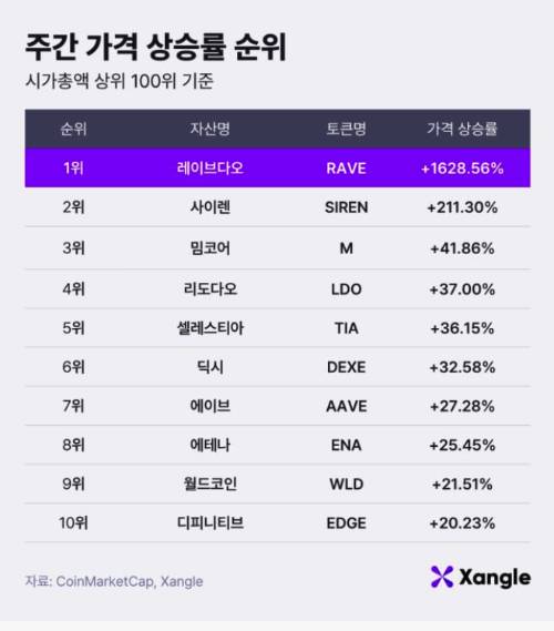 주간 가상자산 가격 상승률 순위(17일 오전 10시 기준)./사진제공=쟁글