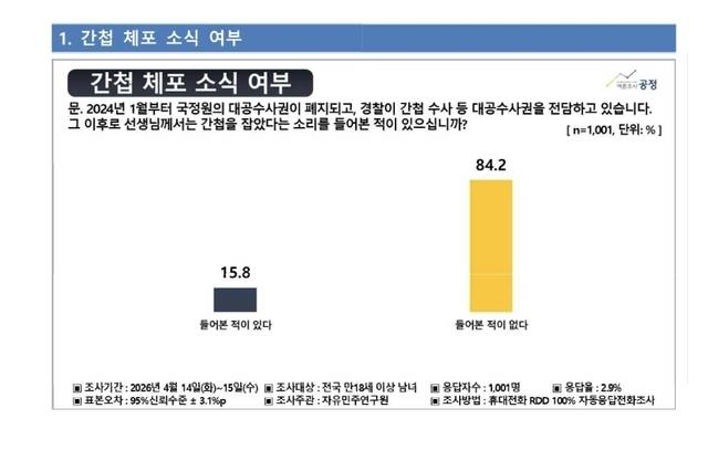‘간첩 체포 소식 여부’ 묻는 질문에 ‘들어본 적이 없다’는 응답자가 84.2%로 나타났다. 여론조사 공정 제공