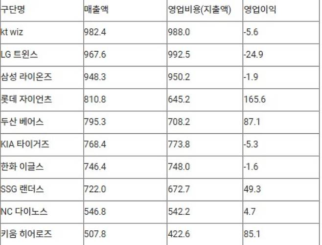 2025년 프로야구단 재무 실적(단위: 억원, LG·kt는 스포츠법인 통합 실적). 연합뉴스