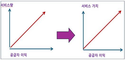 ▲ 그림 2. 가치기반 의료로 전환과 공급자 이익. ⓒ김종명
