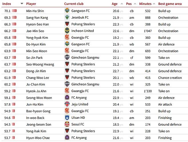 국제축구연맹(FIFA) 산하 국제스포츠연구소(CIES) 선정 K리그 U23 선수 랭킹. /사진=CIES 홈페이지 캡처