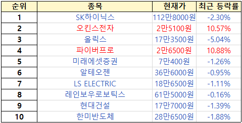 수익률 상위 １% 투자자 주간 순매수 순위. [출처=미래에셋증권]