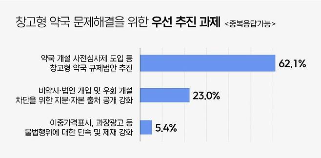 자료 : 대한약사회