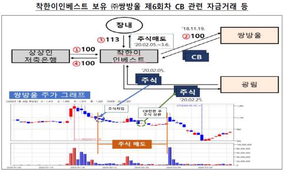금감원이 조사한 쌍방울 주가조작 정황이 담긴 차트 〈출처=금감원〉