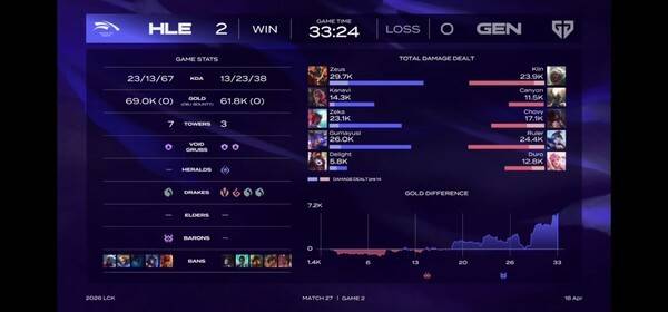 18일 서울 종로구 롤파크에서 열린 '2026 리그 오브 레전드 챔피언스 코리아(LCK)' 정규 시즌 1경기 2세트에서 한화생명e스포츠가 젠지를 세트스코어 2대0으로 꺾었다.(HLE & GEN =2:0)./사진=네이버 치지직 라이브영상 캡처