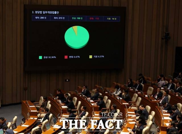 18일 오전 서울 여의도 국회에서 열린 제434회국회(임시회) 제6차 본회의에서 정당법 일부개정법률안이 가결되고 있다. /뉴시스