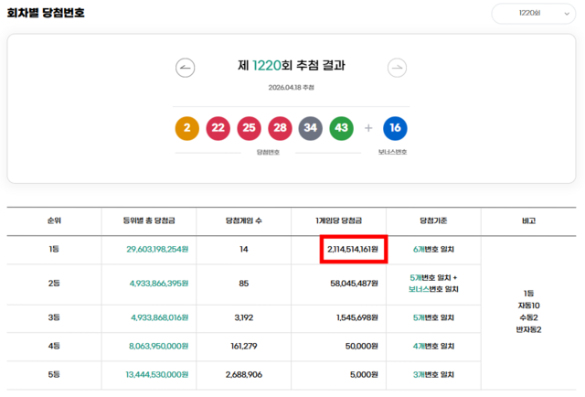 제1220회 로또복권 당첨번호 조회 결과 1등 당첨은 14명이다. 1등 당첨금은 21억1451만원이며 1등 구매 방식은 자동 10명, 수동 2명, 반자동 2명이다. /동행복권 캡처