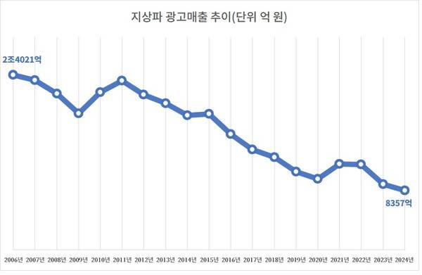 ▲ 지상파 광고매출 추이. 자료= 방송통신위원회 방송산업실태조사 종합.