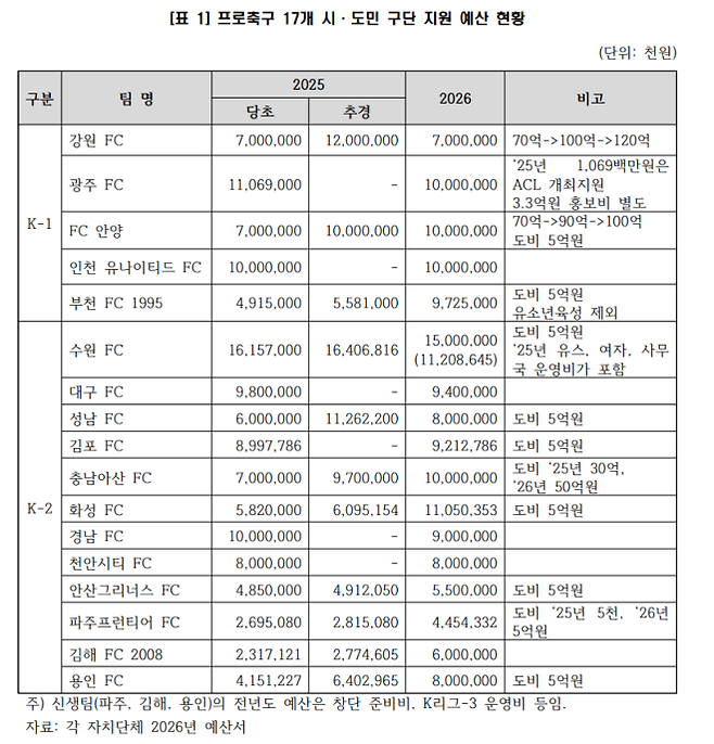 대한민국 프로축구는 지자체 예산 없인 운영이 불가한 리그가 됐다. 이 표에선 빠졌지만, 군 팀인 김천상무, K리그2 소속인 충북청주 FC도 지자체 예산을 지원받는다. 충북청주는 기업구단 형태로 프로에 참가하려고 했지만, 뜻을 이루지 못했다. 충북청주는 안정성이 높은 지자체 예산으로 한 해 예산의 일정 부분을 채우기로 하면서 프로 참가의 뜻을 이룰 수 있었다. 사진=나라살림연구소
