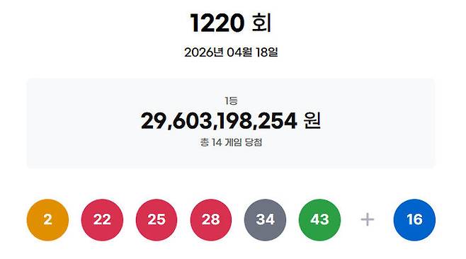 [서울=뉴시스]18일 제1220회 동행복권 로또 추첨 결과 2, 22, 25, 28, 34, 43이 1등 당첨 번호로 결정됐다..(사진=동행복권 홈페이지 캡쳐) 2026.04.18 photo@newsis.com *재판매 및 DB 금지