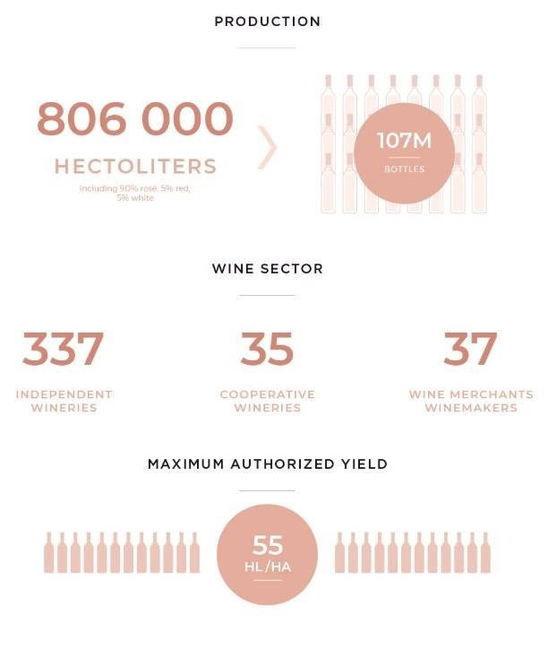 꼬뜨 드 프로방스 현황 2026년 자료 기준. 프로방스와인협회