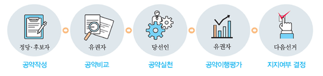 정책선거의 과정/선거관리위원회