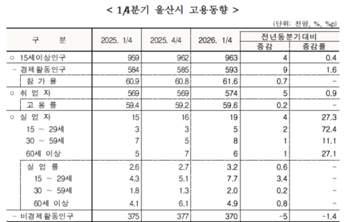 올해 1분기 울산시 고용동향