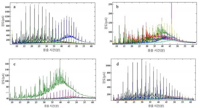 ▲다른 색깔로 표시된 9가지 원유 속에 포함된 성분의 기체 크로마토그래피 분석 결과. (a) 지방족 분획  (b) 방향족 분획 (c) 극성 분획 (d) 용융 상태. (자료=Microchemical Journal,2020. https://doi.org/10.1016/j.microc.2019.104326)