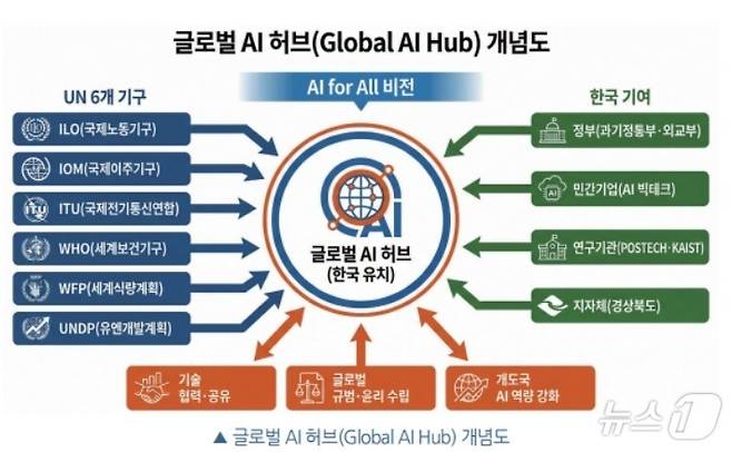 글로벌 AI 허브(국제인공지능기구) 개념도.(경북도 제공, 재판매 및 DB 금지)