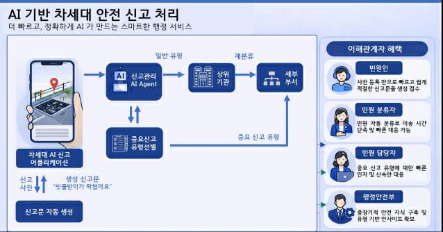 한국전가기술연구언이 개발한 차세대 AI 안전신문고 구성도.