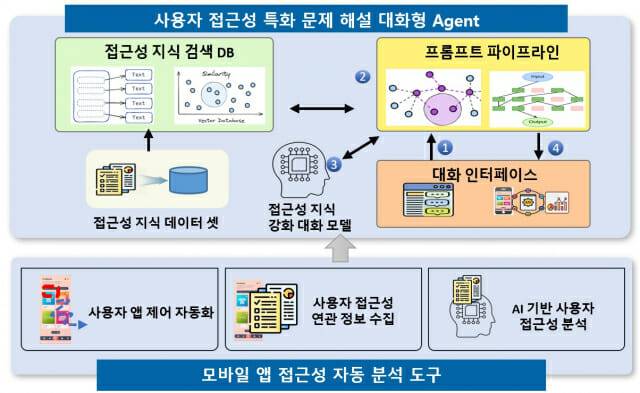 AI 기반 UI/UX 접근성 분석 및 대화형 문제해설 에이전트 기술 흐름도.(자료=ETRI)