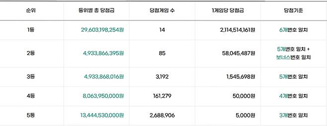 로또 당첨번호 조회, 로또 1등 당첨금, 로또 1등 당첨지역 동행복권