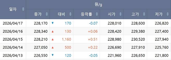 한국거래소(KRX) 금시장 국내 금값, 국제 금값 bnt, 한국거래소 금시세(금값) +0.706% 상승