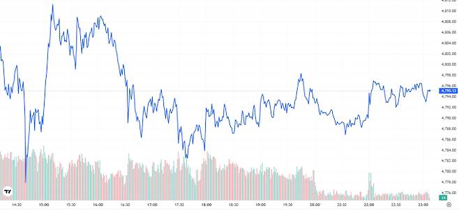 오늘의 금값시세 TV 국제 금시세 0.01% 하락 (4795달러)