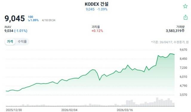 KODEX 건설 ETF 올해 주가 흐름. [ETF 체크 캡처]