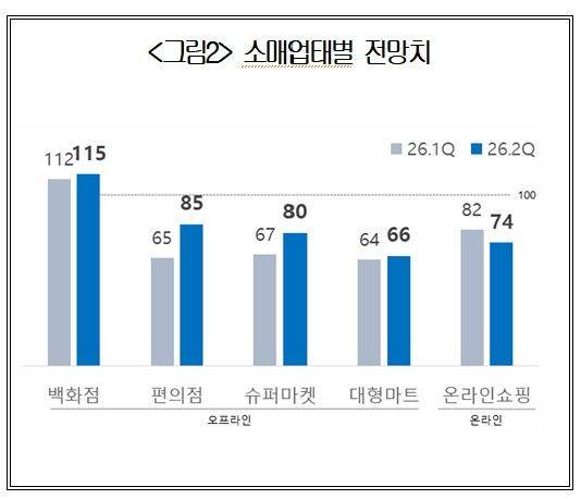 유통업 체감경기 제자리걸음...중동전쟁에 소비 회복 '먹구름'