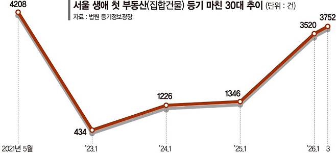 "서울 내 집 마련 마지막 기회"… 30대 수요 몰렸다