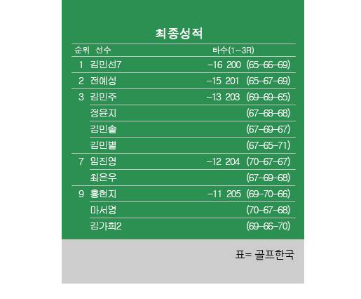 2026년 한국여자프로골프(KLPGA) 투어 넥센·세인트나인 마스터즈 최종순위. 김민선7 프로 우승, 전예성 2위, 김민솔·김민별·김민주·정윤지 공동3위, 임진영 공동7위. 표=골프한국 (이미지를 무단으로 사용하지 마십시오.)