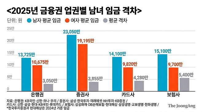 〈2025년 금융권 업권별 남녀 임금 격차〉