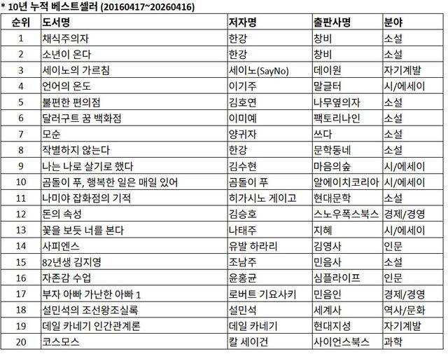 교보문고 10년 누적 베스트셀러 집계. 연합뉴스