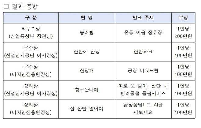 지난 18일 팀&nbsp;‘붕어빵’이 1등을 차지하며 장관상을 받았다. 산업부 제공
