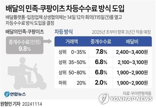 [그래픽] 배달의 민족·쿠팡이츠 차등수수료 방식 도입 (서울=연합뉴스) 원형민 기자 = 배달플랫폼-입점업체 상생협의체가 마련한 차등수수료 방식. circlemin@yna.co.kr