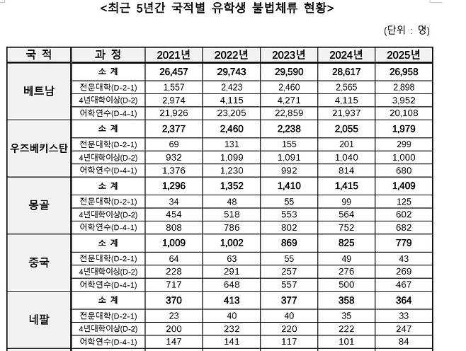 최근 5년간 국적별 유학생 불법체류 현황 [더불어민주당 진선미 의원실 제공]