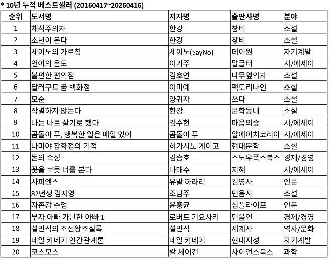 [교보문고 제공]